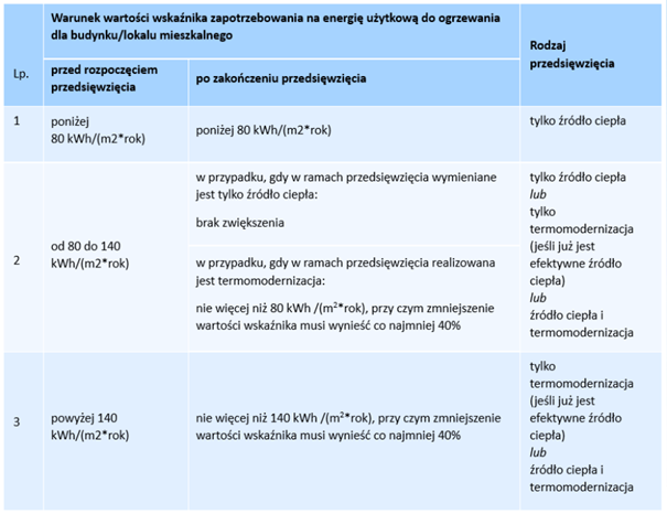 Tabela przedstawiająca warunki wskaźnika